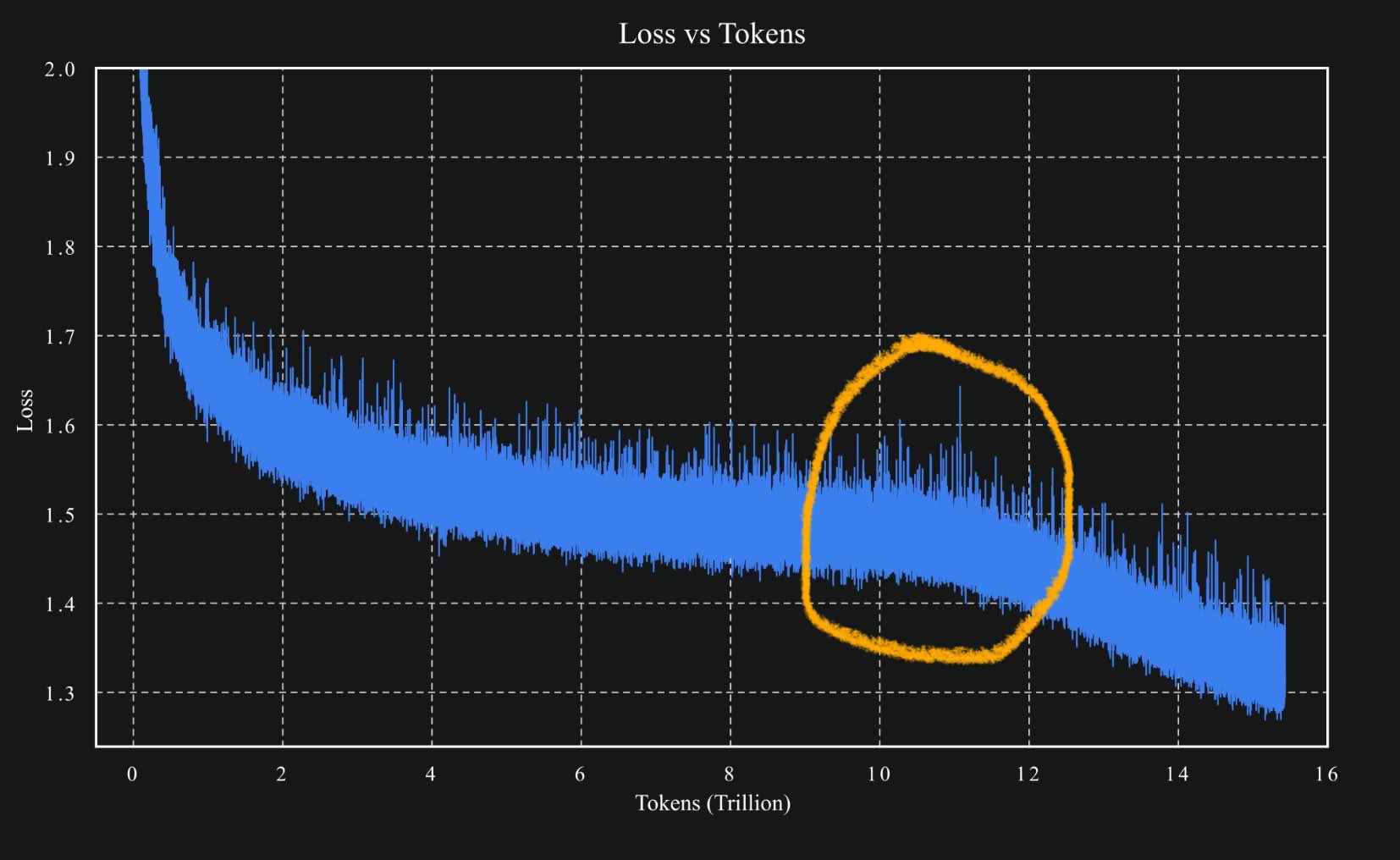 Kimi model loss curve showing Muon optimization performance