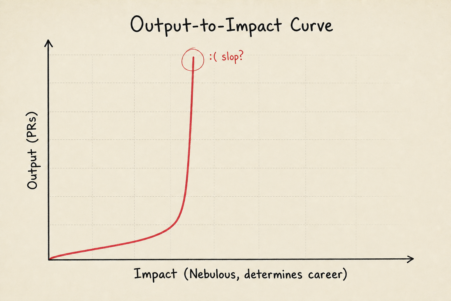 A hand-drawn graph where pull request output curves almost vertically while nebulous career impact barely advances, ending in a red-circled region labeled sad face, slop